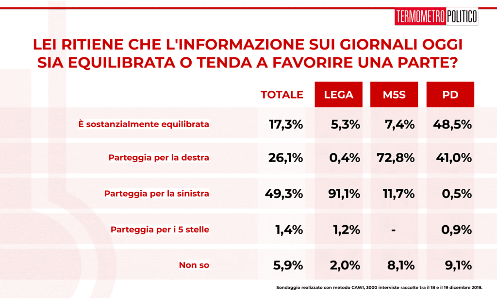 Sondaggio Termometro Politico del 20 dicembre 2019