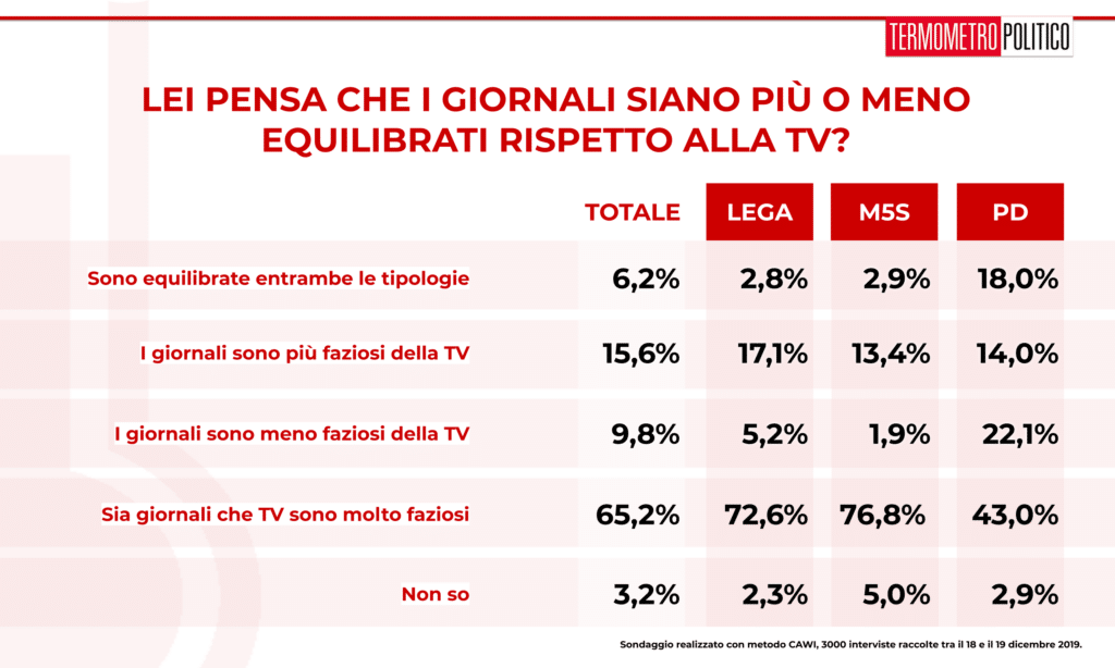 Sondaggio Termometro Politico del 20 dicembre 2019