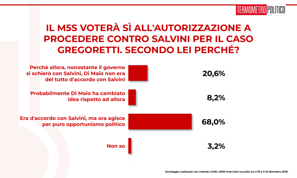 Sondaggio Termometro Politico del 20 dicembre 2019