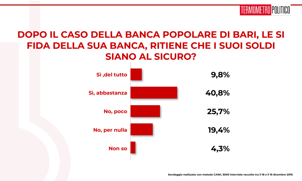 Sondaggio Termometro Politico del 20 dicembre 2019