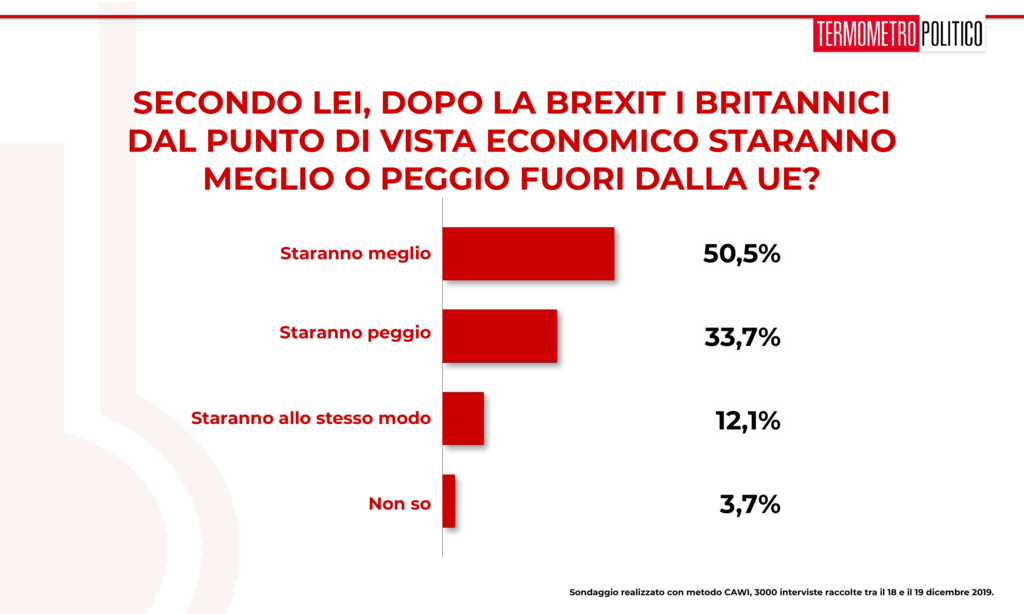 Sondaggio Termometro Politico del 20 dicembre 2019