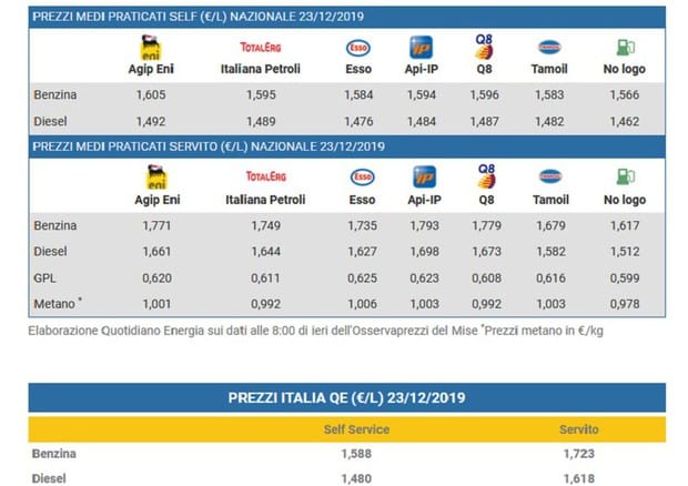 prezzo benzina