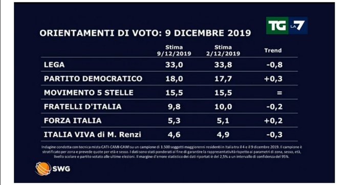 sondaggi elettorali