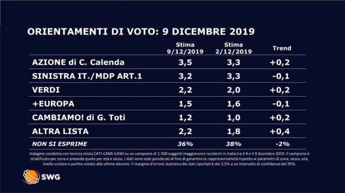 sondaggi elettorali