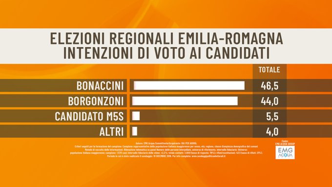 sondaggi elettorali