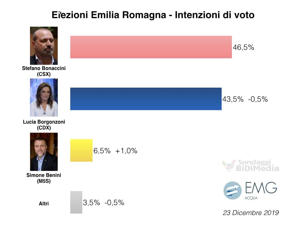 sondaggi elettorali