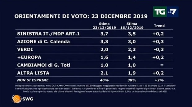 sondaggi elettorali