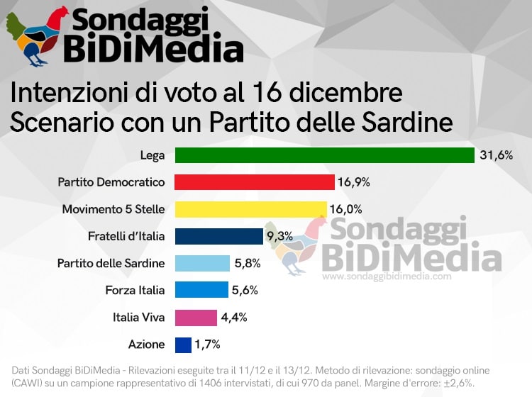 sondaggi elettorali bidimedia, grandi partiti