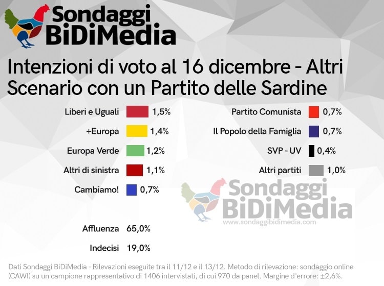 sondaggi elettorali bidimedia, piccoli partiti