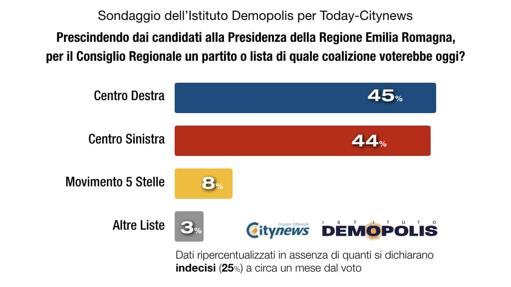 sondaggi elettorali demopolis, emilia romagna, coalizioni