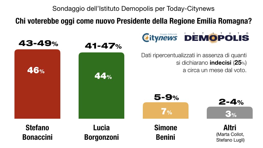 Sondaggi elettorali Demopolis: regionali Emilia Romagna, la partita resta incerta