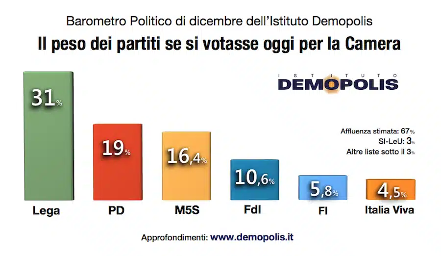 sondaggi elettorali demopolis, intenzioni voto