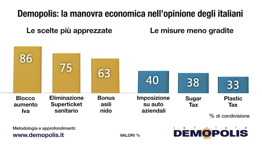 sondaggi elettorali demopolis, manovra