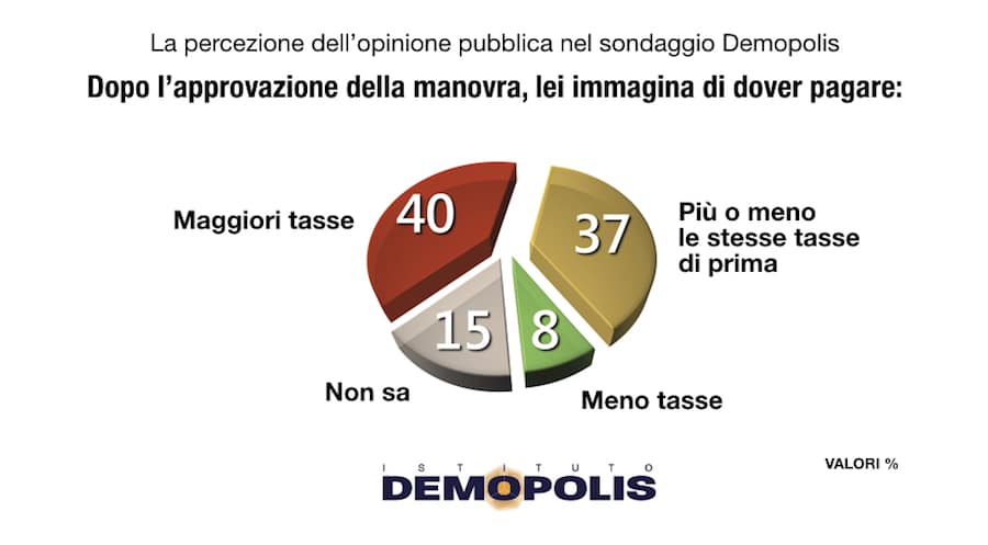 sondaggi elettorali demopolis, tasse