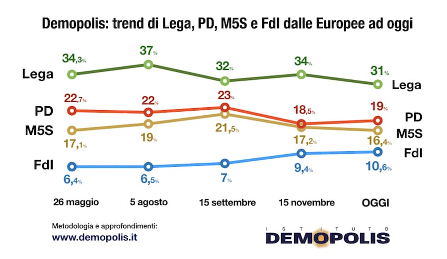 sondaggi elettorali demopolis, tendenze