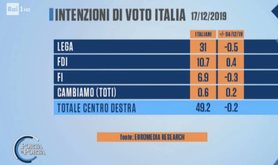 sondaggi elettorali euromedia, centrodestra