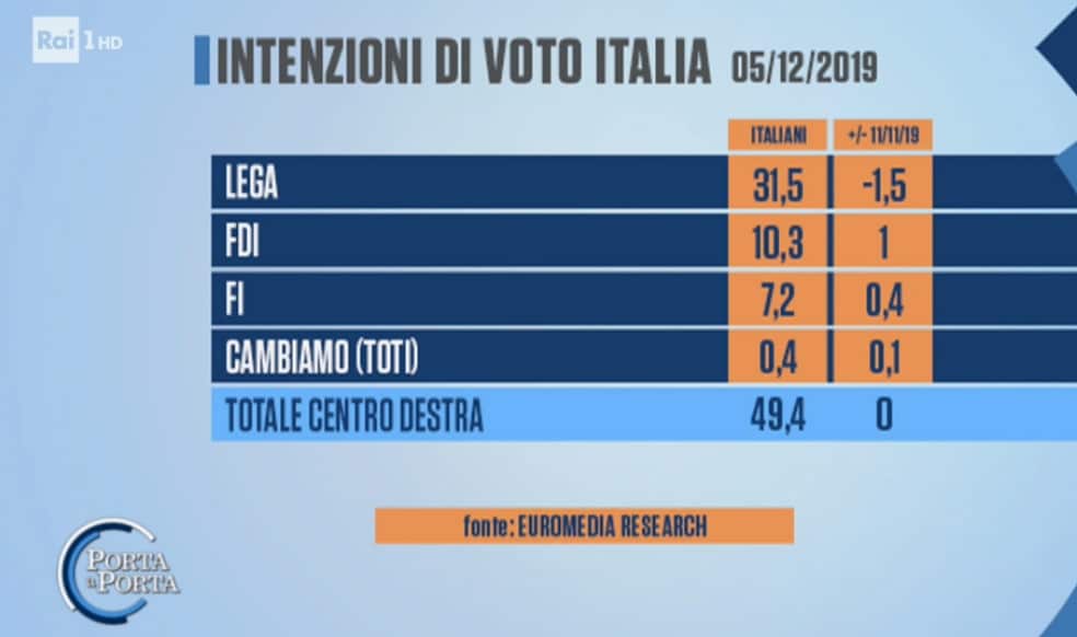 sondaggi elettorali euromedia, centrodestra