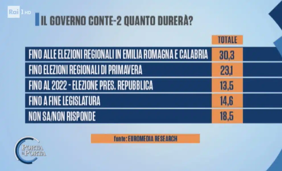 sondaggi elettorali euromedia, durata governo conte