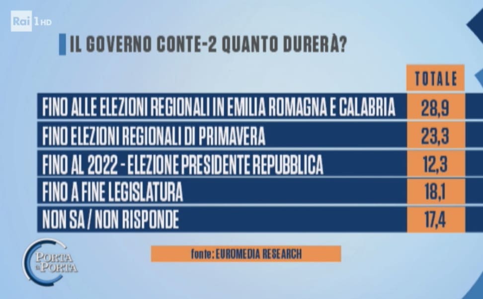 sondaggi elettorali euromedia, durata governo