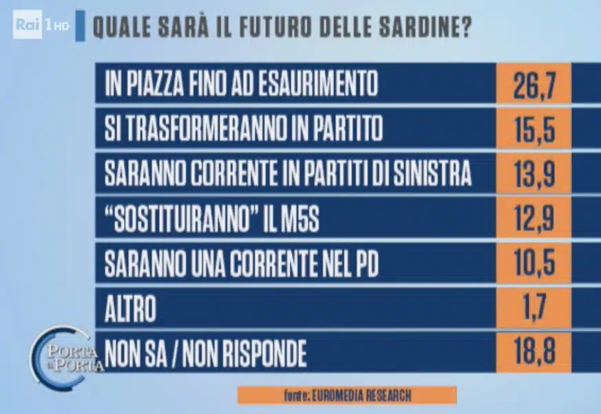 sondaggi elettorali euromedia, futuro sardine