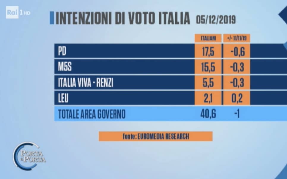 sondaggi elettorali euromedia, governo giallo rosso