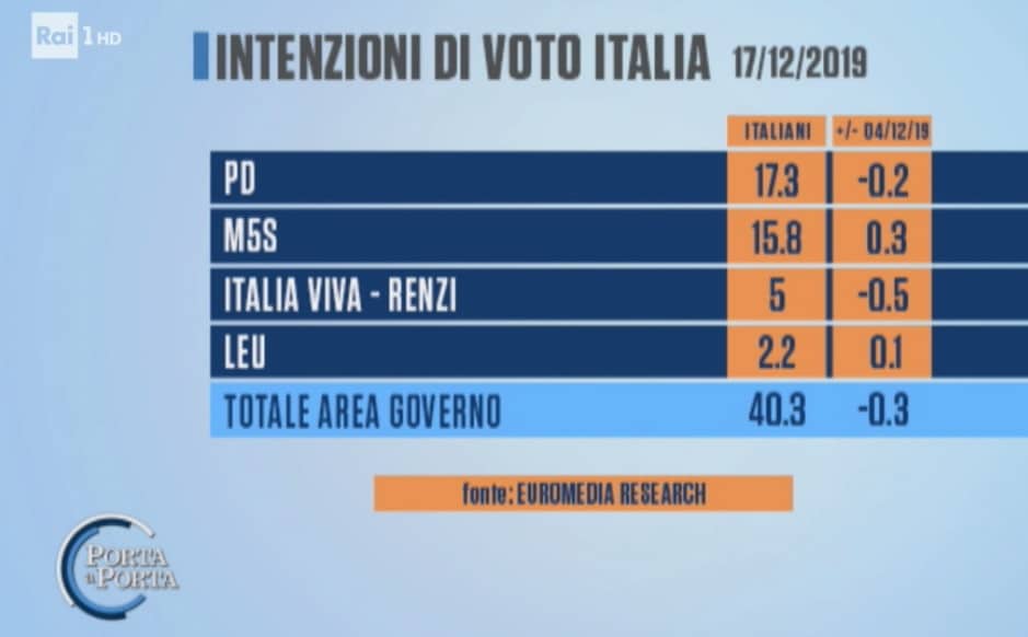 sondaggi elettorali euromedia, governo giallorosso