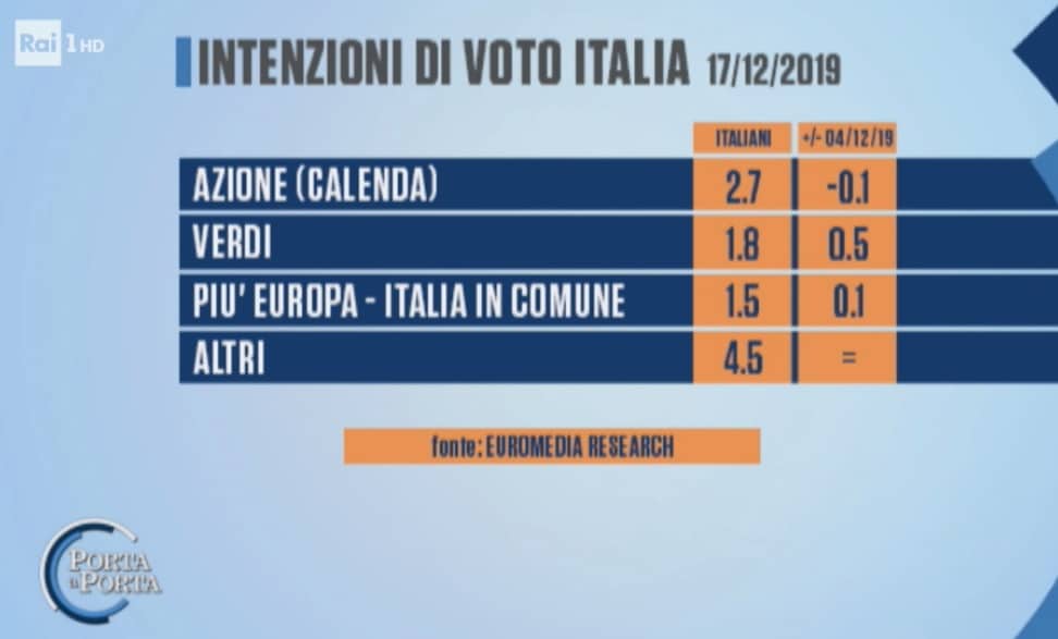 sondaggi elettorali euromedia, piccoli partiti