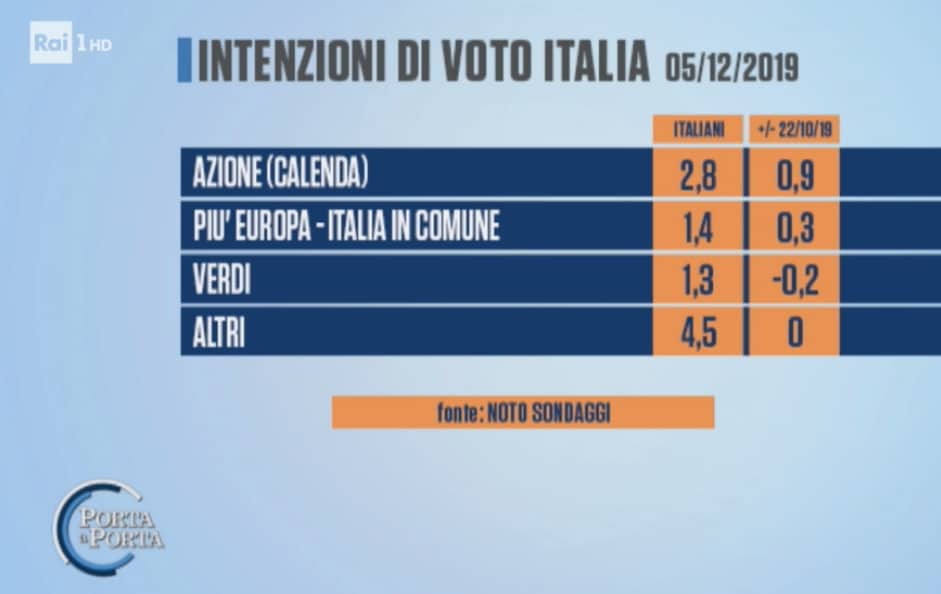 sondaggi elettorali euromedia, piccoli partiti