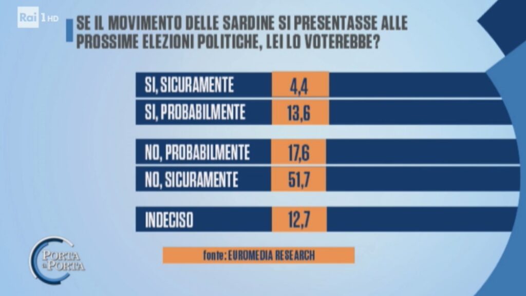 sondaggi elettorali euromedia, sardine