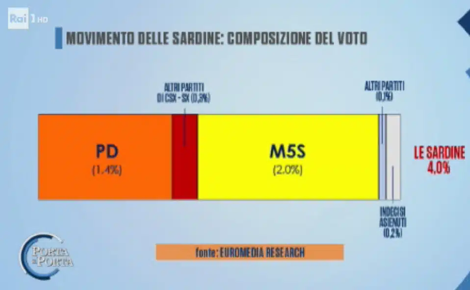 sondaggi elettorali euromedia, sardine partiti