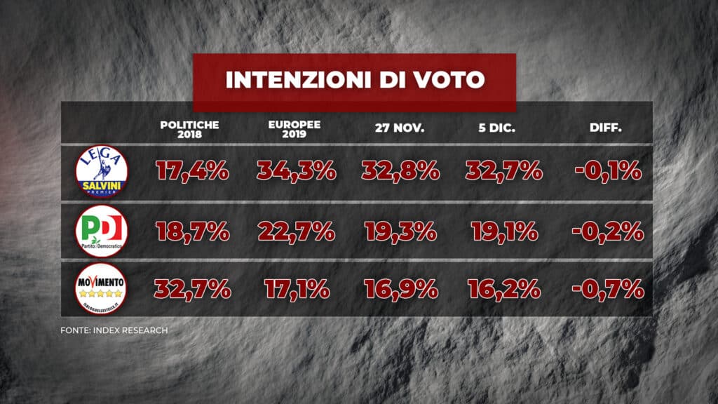 sondaggi elettorali index, grandi partiti