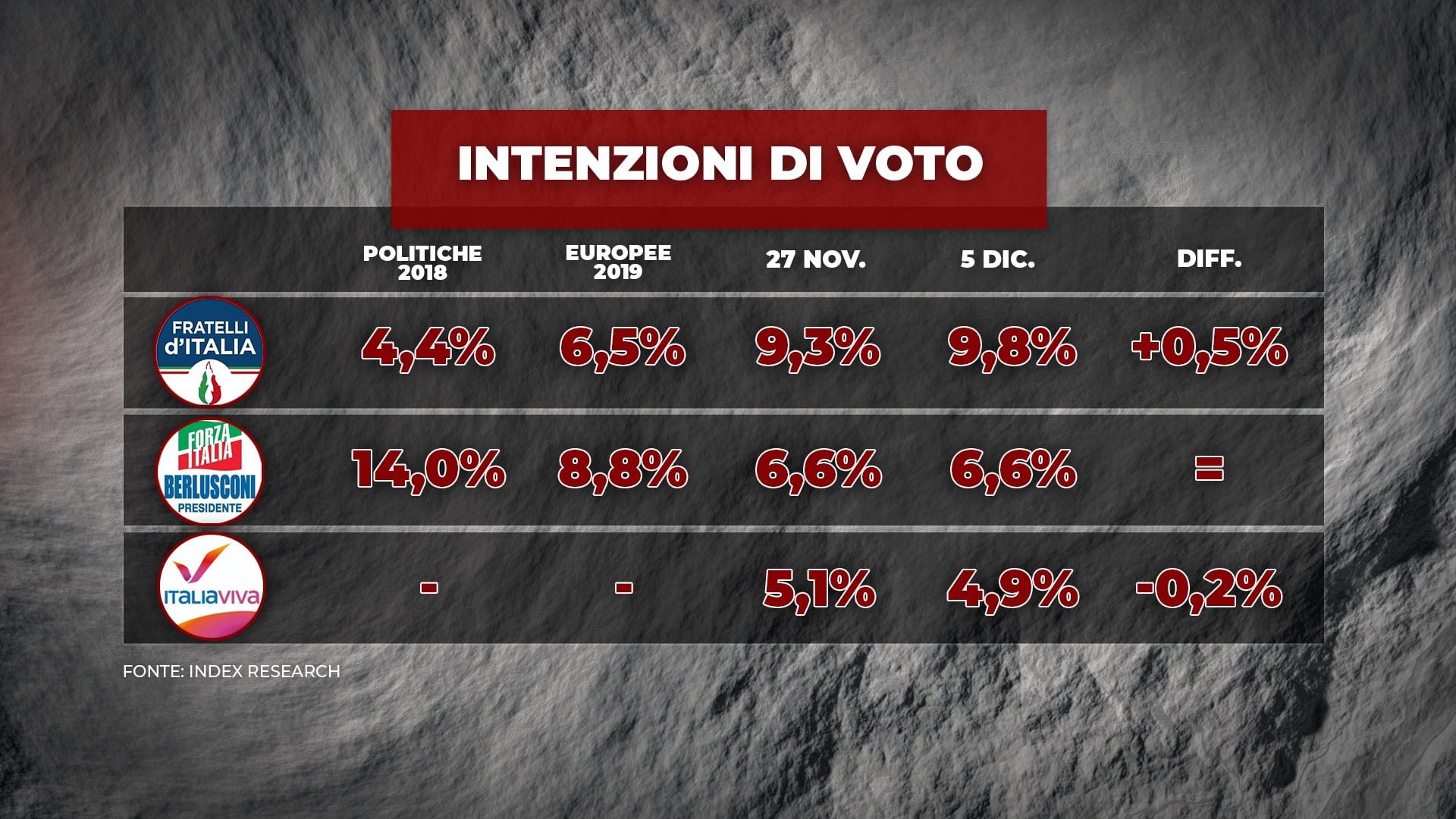 sondaggi elettorali index, medi partiti