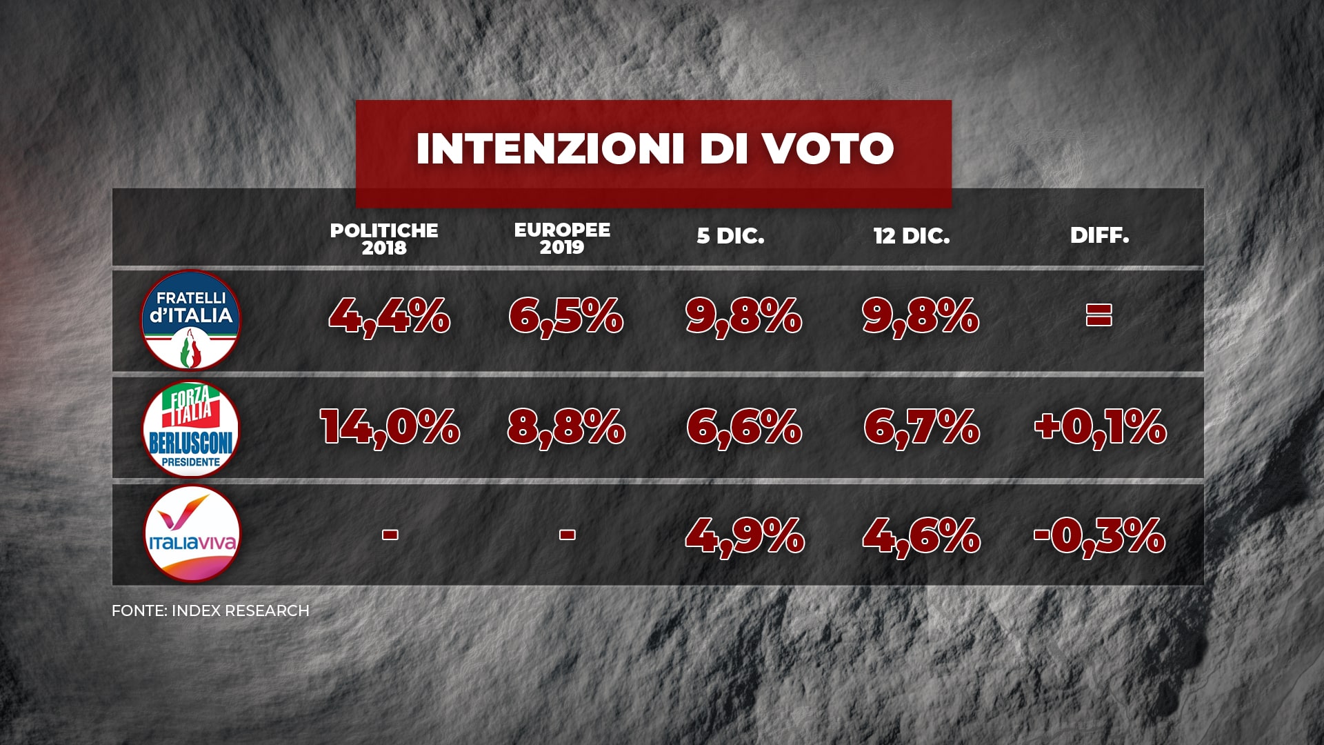 sondaggi elettorali index, partiti medi