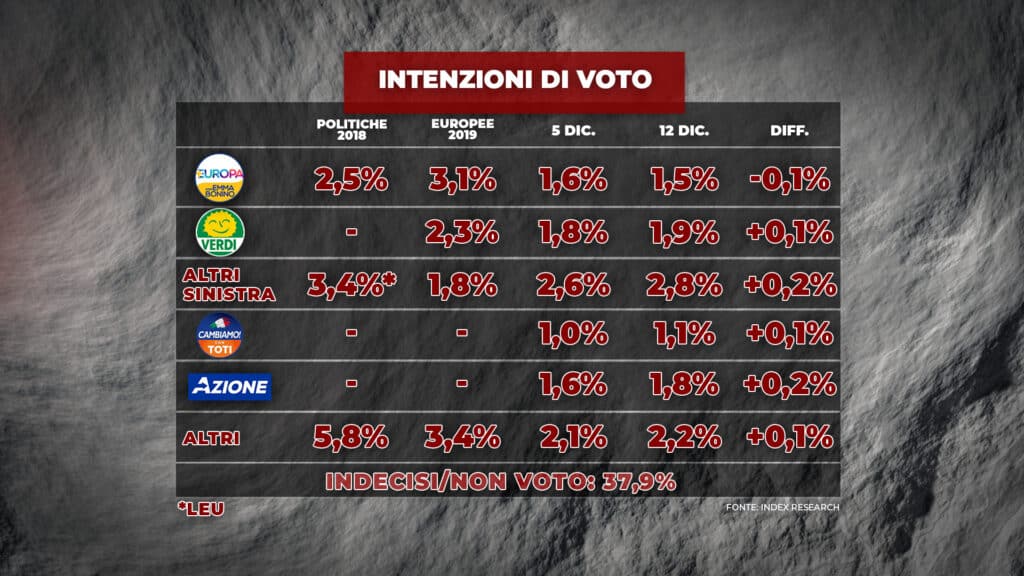 sondaggi elettorali index, piccoli partiti