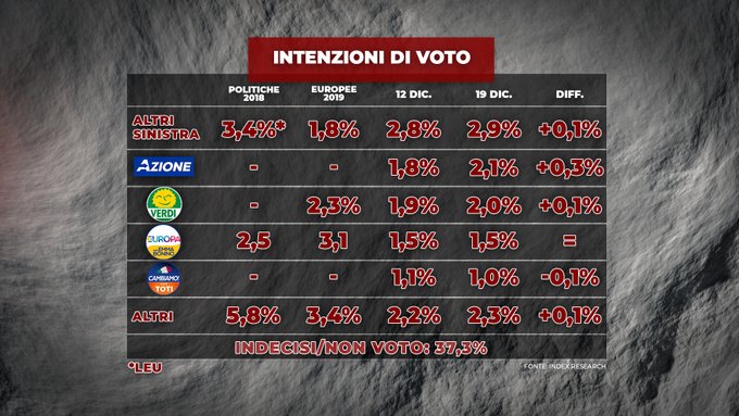 sondaggi elettorali index, piccoli partiti