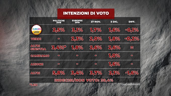 sondaggi elettorali index, piccoli partiti