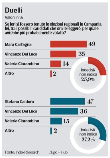 sondaggi elettorali index