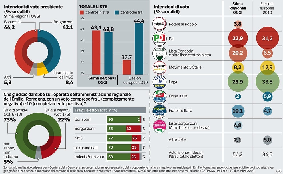 sondaggi elettorali ipsos