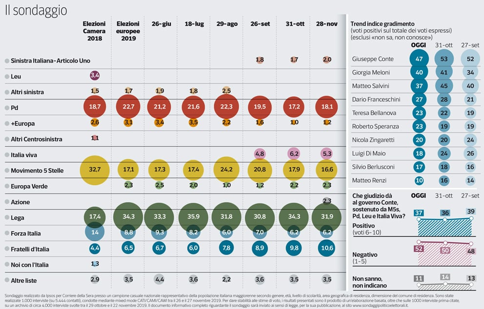 sondaggi elettorali ipsos