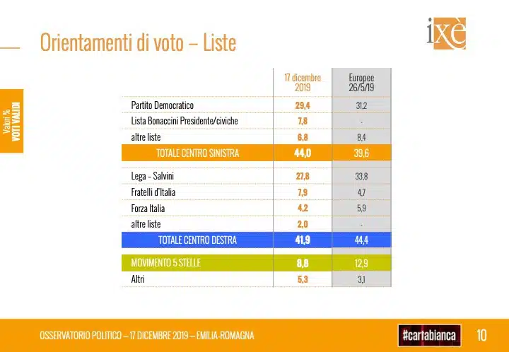 sondaggi elettorali ixe, emilia romagna