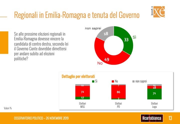 sondaggi elettorali ixe, emilia romagna