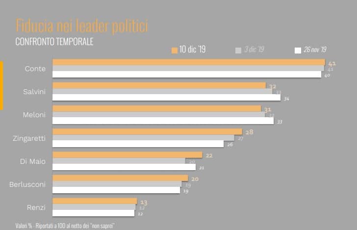 sondaggi elettorali ixe, fiducia politici