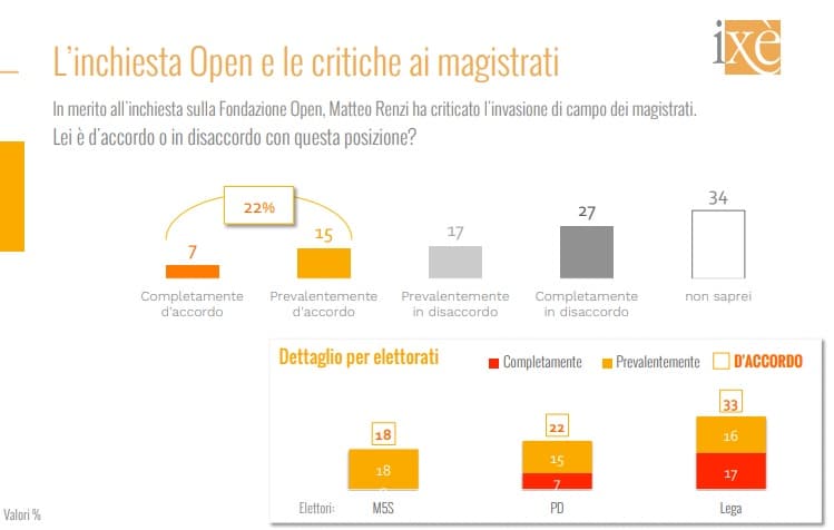 sondaggi elettorali ixe, inchiesta open