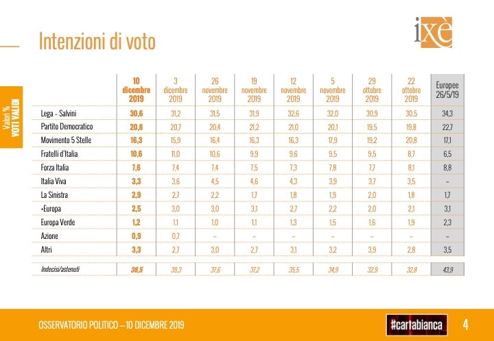 sondaggi elettorali ixe, intenzioni voto