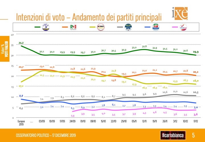 sondaggi elettorali ixe, intenzioni voto