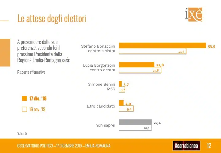 sondaggi elettorali ixe, preferenze candidati emilia romagna