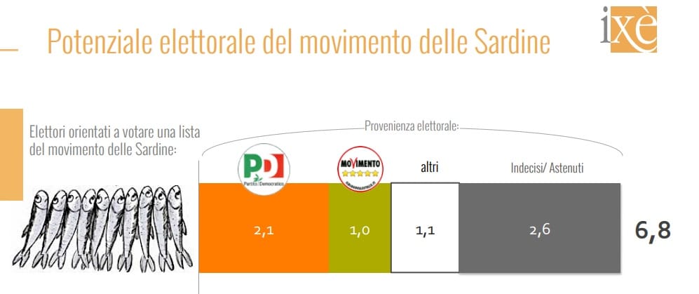 sondaggi elettorali ixe, sardine