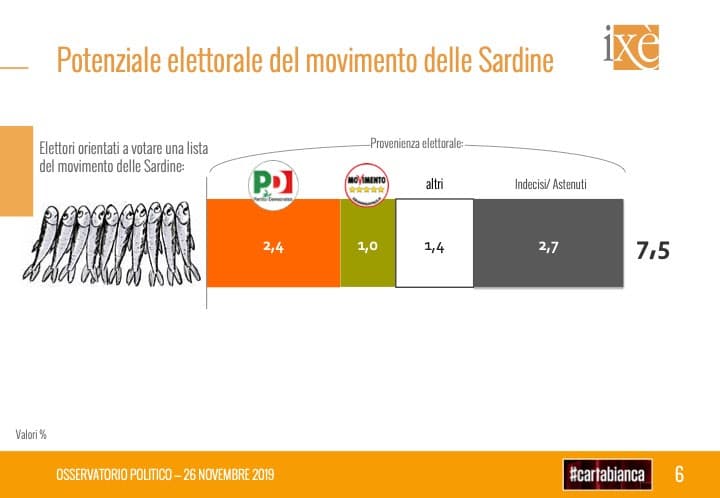 sondaggi elettorali ixe, sardine