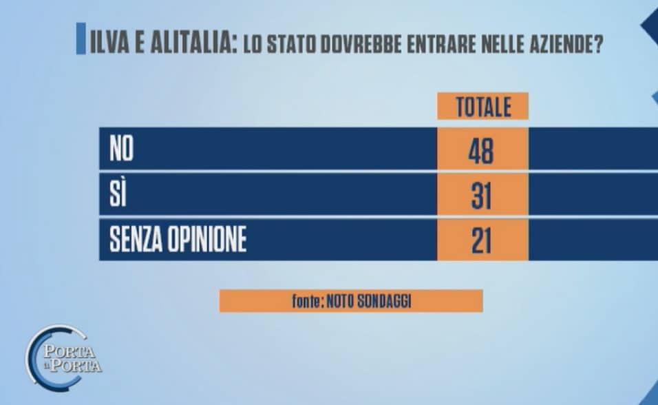 sondaggi elettorali noto, alitalia