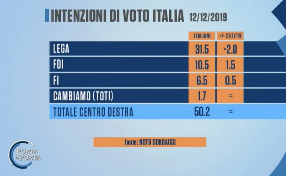 sondaggi elettorali noto, centrodestra